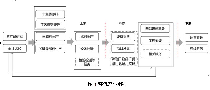 图文环保产业链价值链及创新链分析