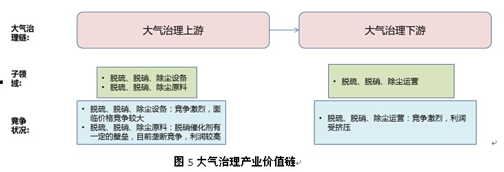 图文环保产业链价值链及创新链分析