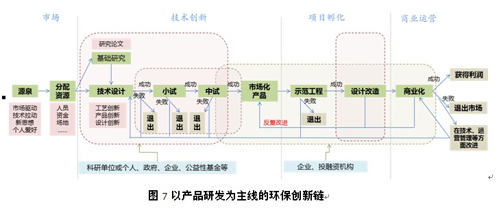 图文环保产业链价值链及创新链分析